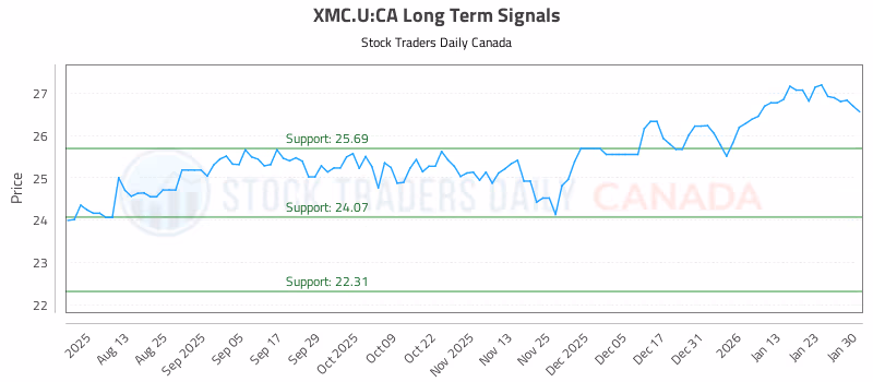 Stock Chart for XMC.U:CA