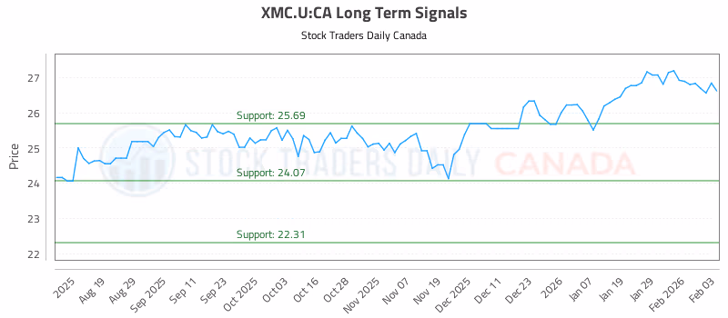 Stock Chart for XMC.U:CA