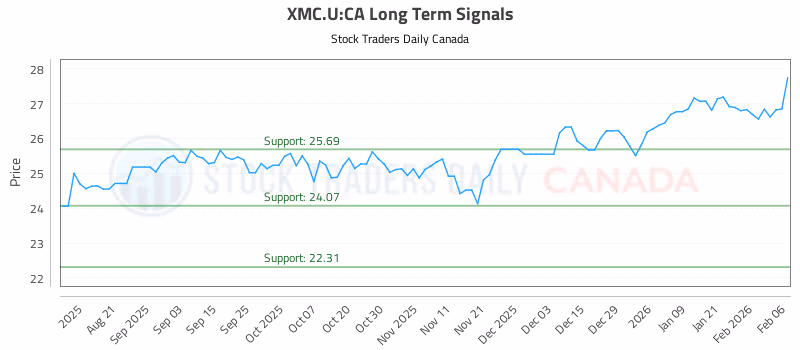 Stock Chart for XMC.U:CA