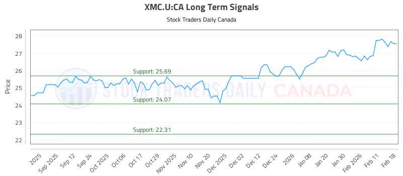 Stock Chart for XMC.U:CA