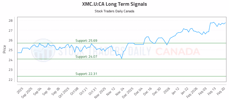 Stock Chart for XMC.U:CA