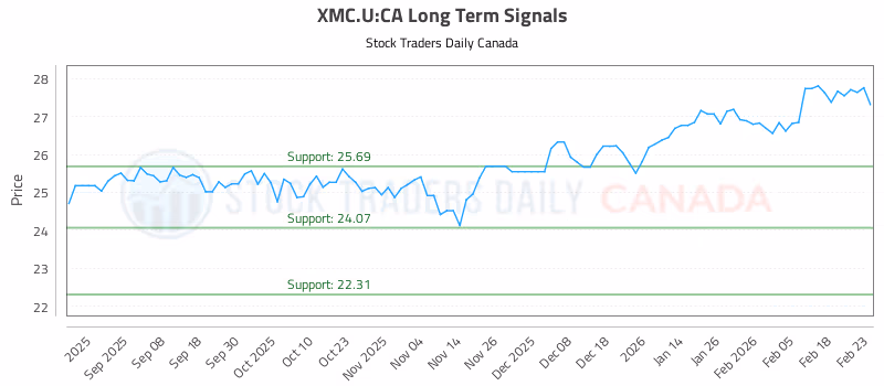 Stock Chart for XMC.U:CA