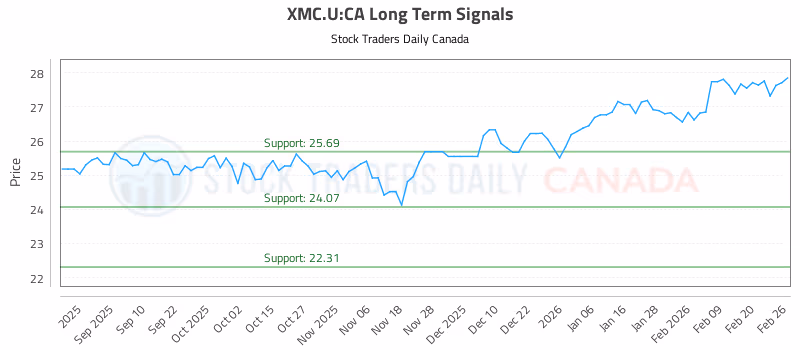 Stock Chart for XMC.U:CA