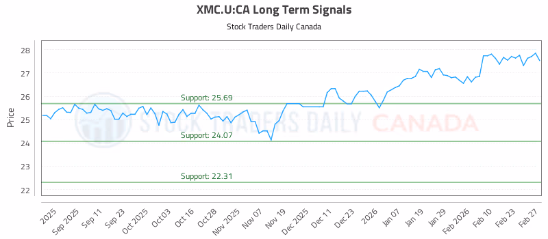 Stock Chart for XMC.U:CA