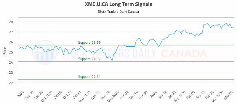Stock Chart for XMC.U:CA