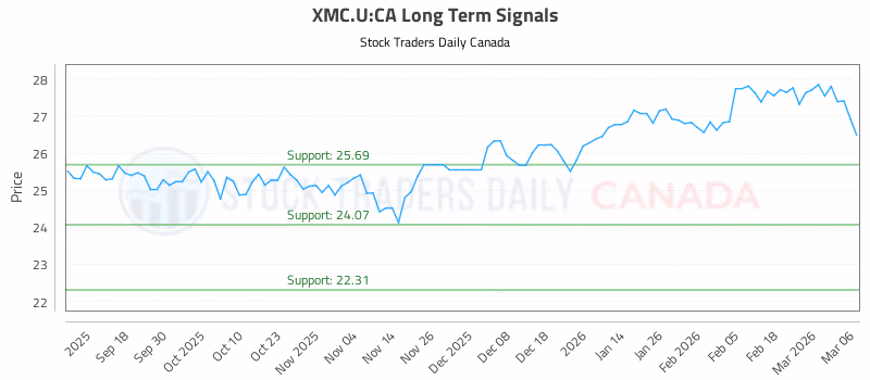Stock Chart for XMC.U:CA