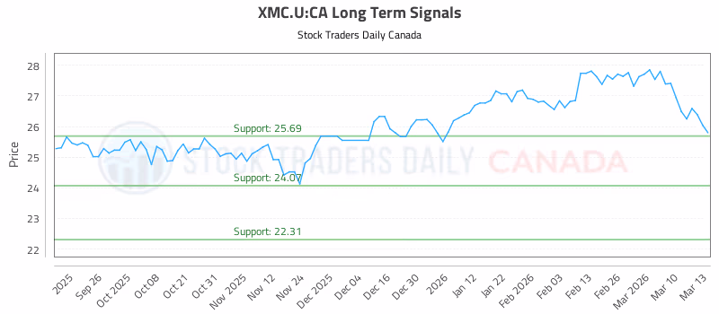 Stock Chart for XMC.U:CA