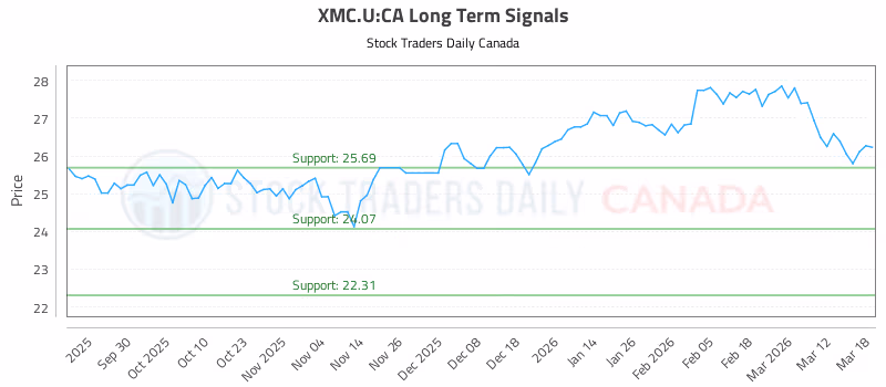 Stock Chart for XMC.U:CA