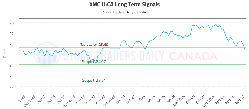 Stock Chart for XMC.U:CA