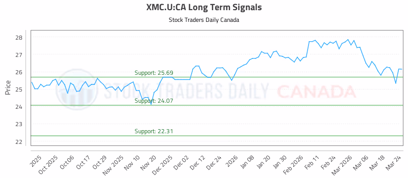 Stock Chart for XMC.U:CA