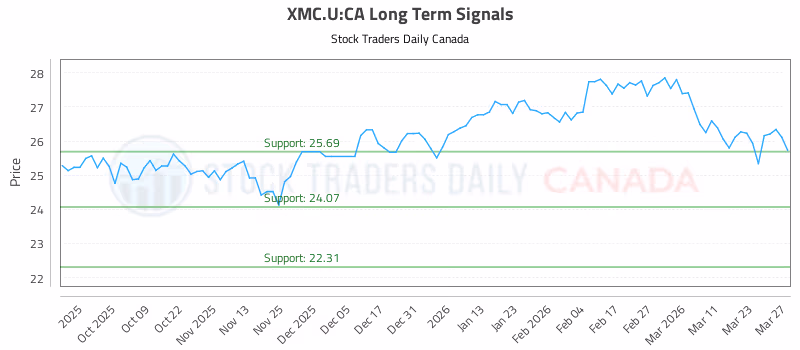 Stock Chart for XMC.U:CA