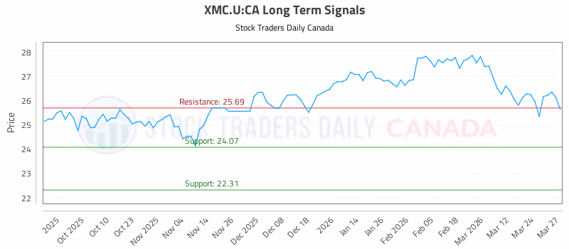 Stock Chart for XMC.U:CA