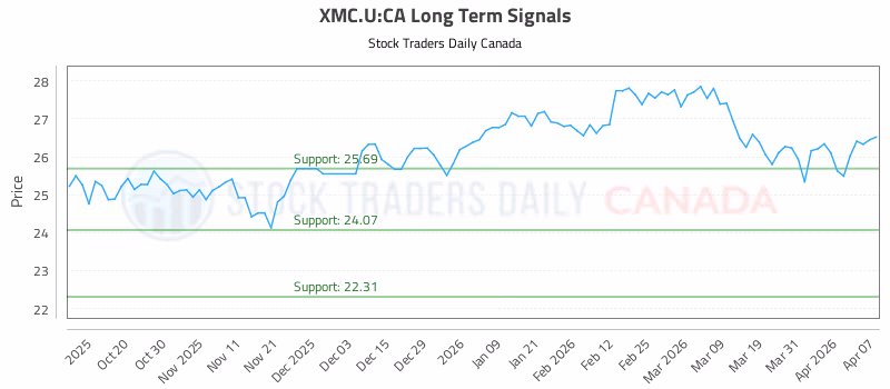 Stock Chart for XMC.U:CA