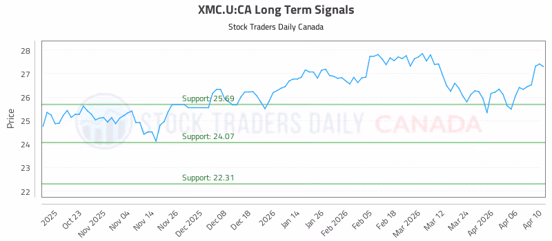 Stock Chart for XMC.U:CA