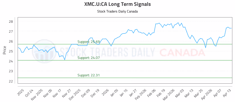 Stock Chart for XMC.U:CA
