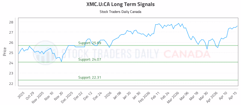 Stock Chart for XMC.U:CA
