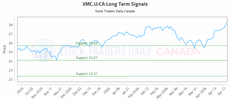 Stock Chart for XMC.U:CA