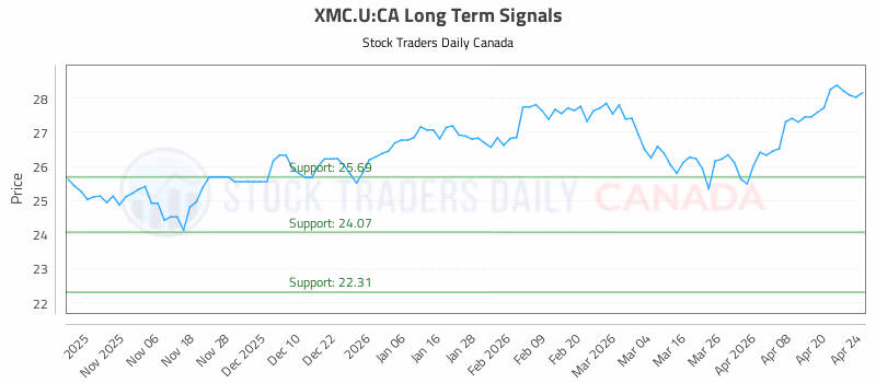 Stock Chart for XMC.U:CA