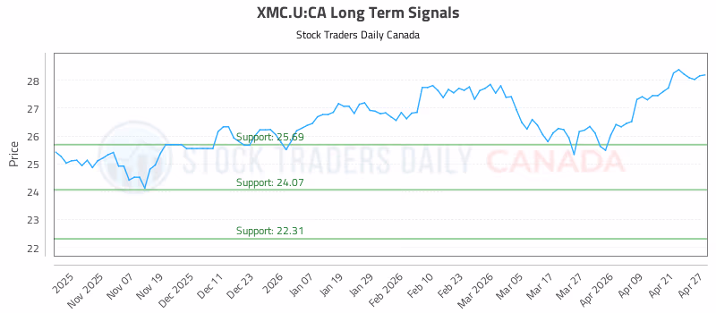 Stock Chart for XMC.U:CA