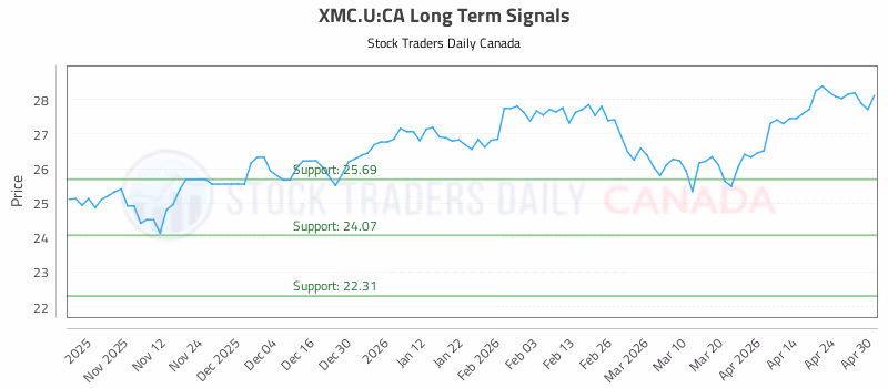 Stock Chart for XMC.U:CA