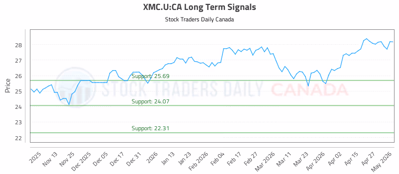 Stock Chart for XMC.U:CA