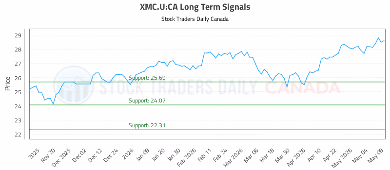 Stock Chart for XMC.U:CA