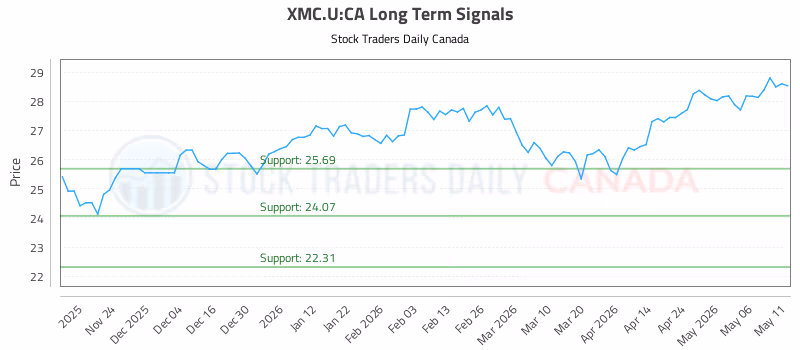 Stock Chart for XMC.U:CA