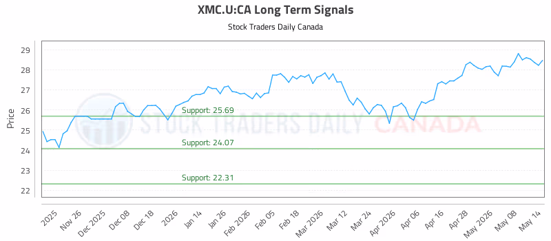 Stock Chart for XMC.U:CA