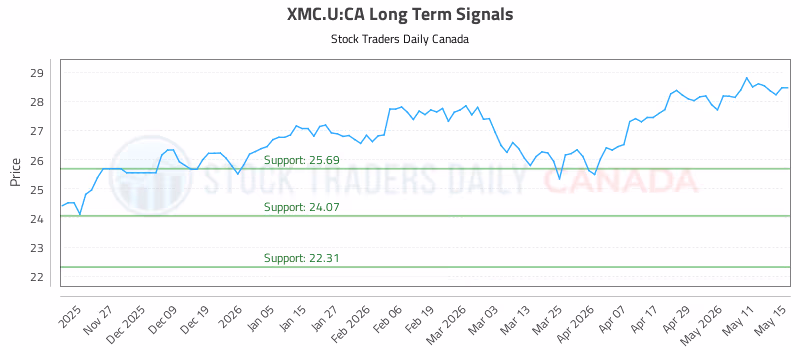 Stock Chart for XMC.U:CA