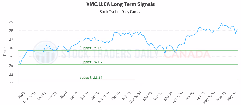Stock Chart for XMC.U:CA
