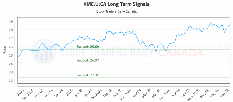 Stock Chart for XMC.U:CA