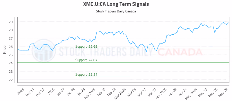 Stock Chart for XMC.U:CA
