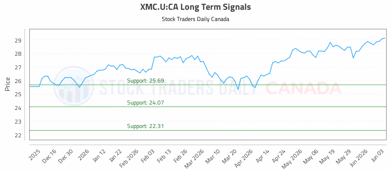 Stock Chart for XMC.U:CA