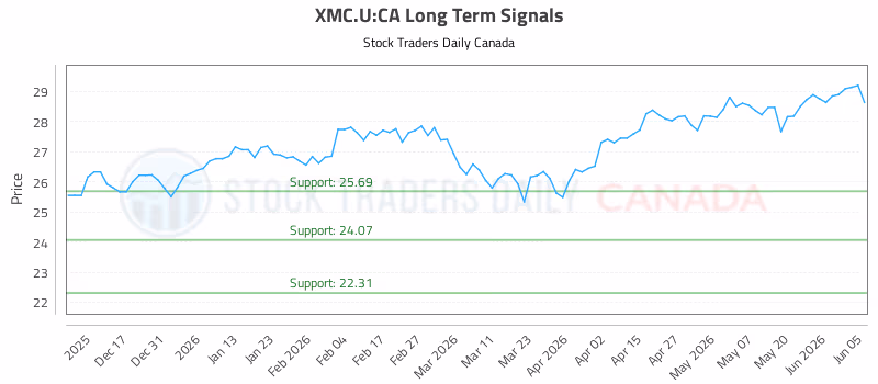 Stock Chart for XMC.U:CA