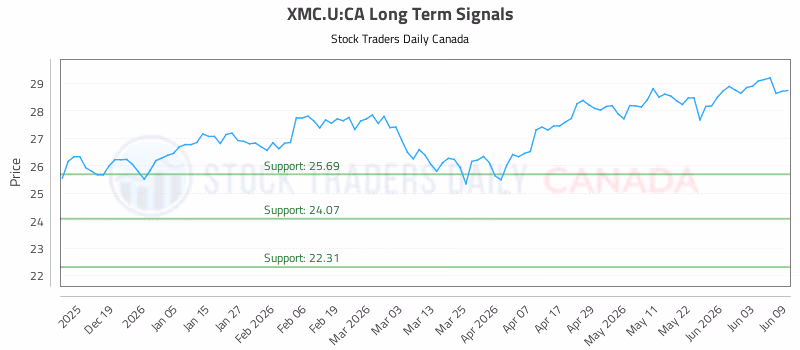 Stock Chart for XMC.U:CA