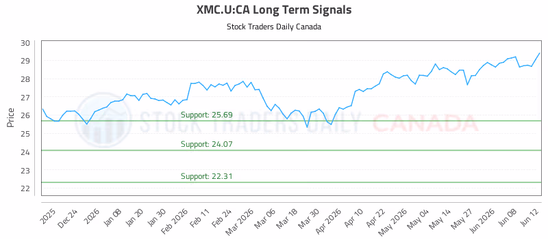 Stock Chart for XMC.U:CA