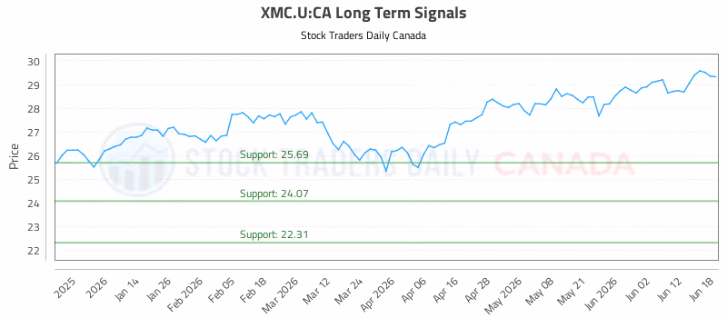 Stock Chart for XMC.U:CA