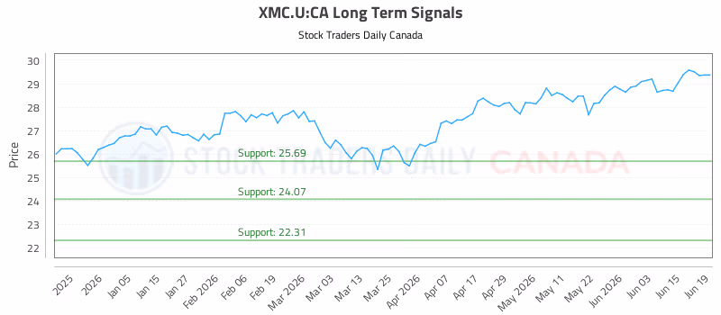 Stock Chart for XMC.U:CA