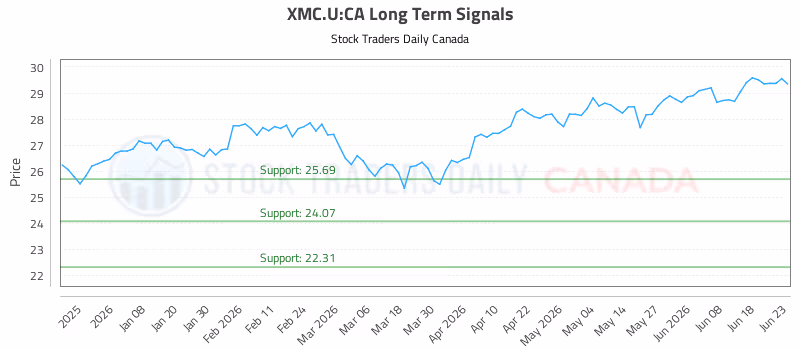 Stock Chart for XMC.U:CA