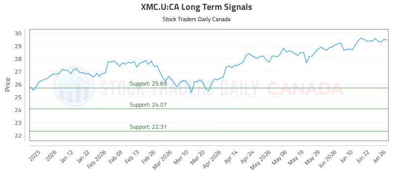 Stock Chart for XMC.U:CA