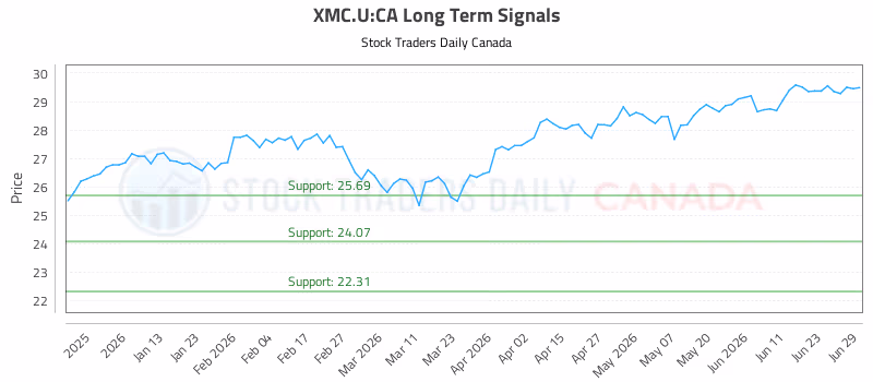 Stock Chart for XMC.U:CA