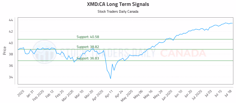 Stock Chart for XMD:CA