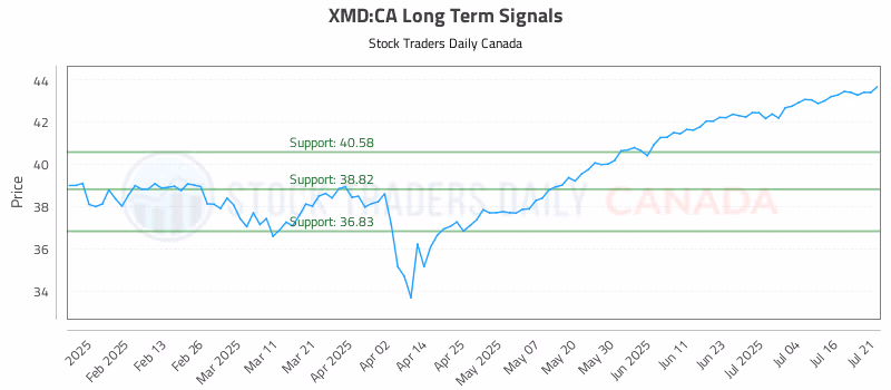 Stock Chart for XMD:CA
