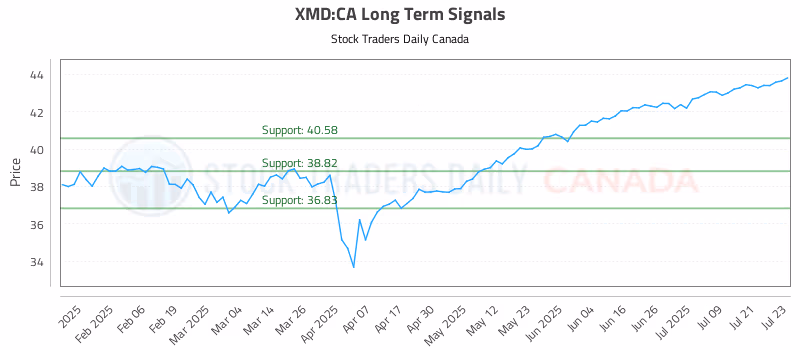 Stock Chart for XMD:CA