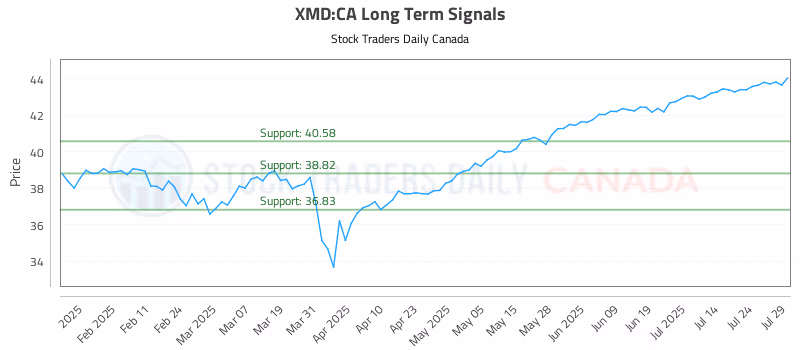 Stock Chart for XMD:CA