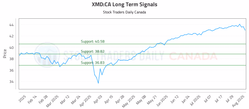 Stock Chart for XMD:CA