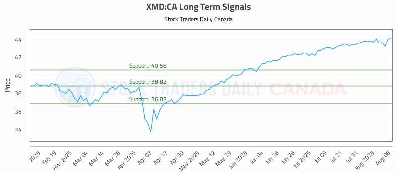 Stock Chart for XMD:CA