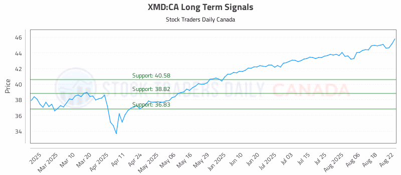 Stock Chart for XMD:CA