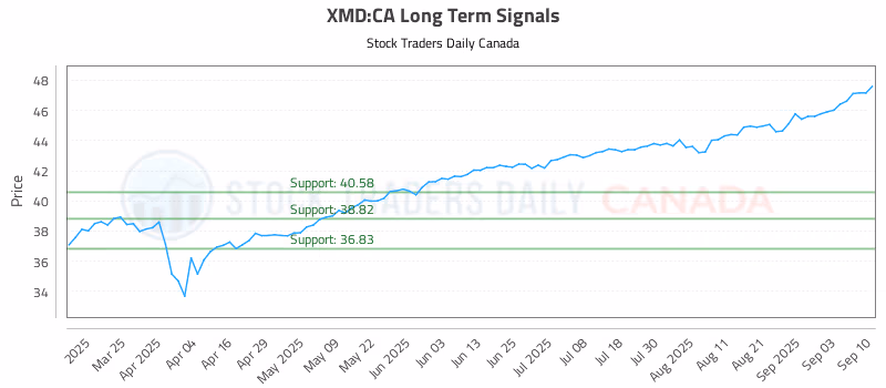 Stock Chart for XMD:CA