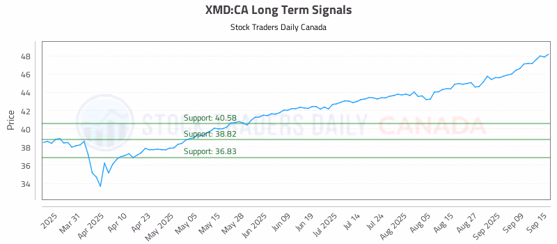 Stock Chart for XMD:CA